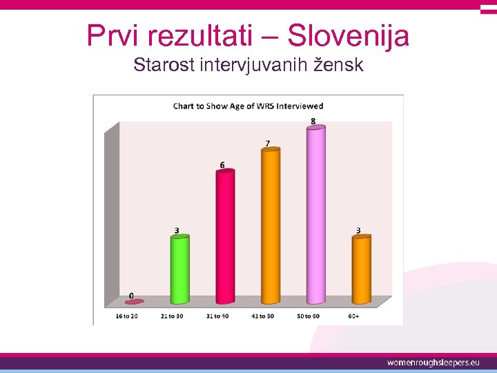 Prvi rezultati – Slovenija Starost intervjuvanih žensk 