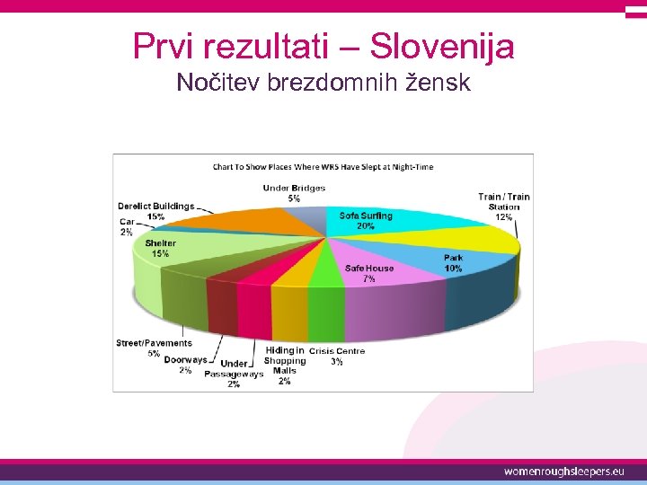 Prvi rezultati – Slovenija Nočitev brezdomnih žensk 