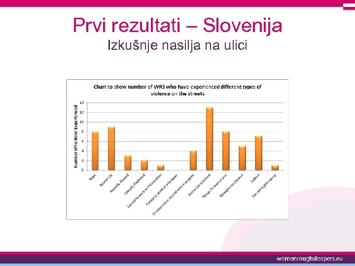 Prvi rezultati – Slovenija Izkušnje nasilja na ulici 
