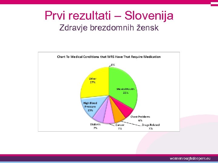 Prvi rezultati – Slovenija Zdravje brezdomnih žensk 