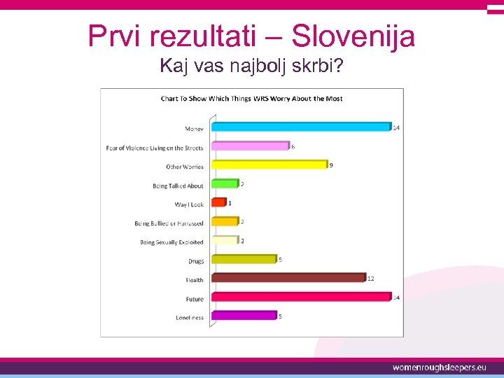 Prvi rezultati – Slovenija Kaj vas najbolj skrbi? 