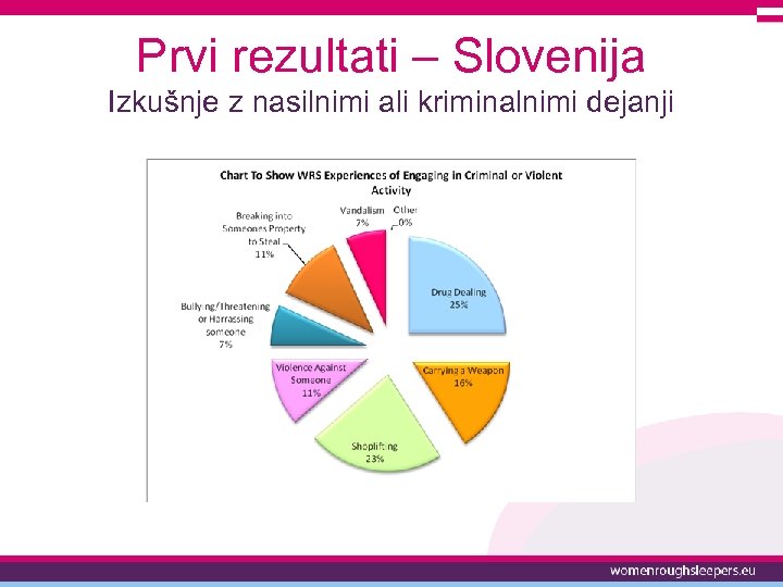 Prvi rezultati – Slovenija Izkušnje z nasilnimi ali kriminalnimi dejanji 