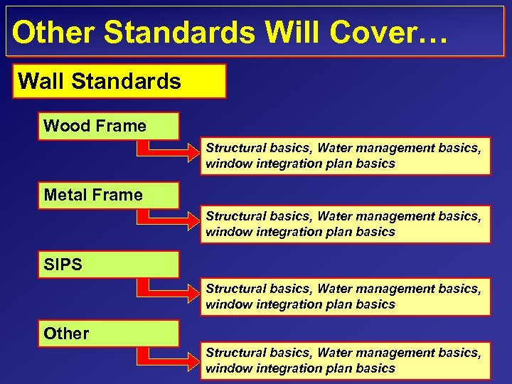 Other Standards Will Cover… Wall Standards Wood Frame Structural basics, Water management basics, window