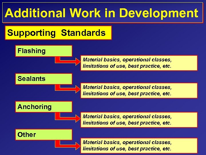 Additional Work in Development Supporting Standards Flashing Material basics, operational classes, limitations of use,