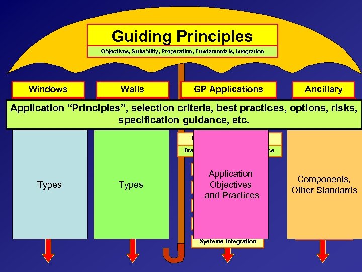 Guiding Principles Objectives, Suitability, Preparation, Fundamentals, Integration Windows Types, materials, Walls Structural, materials, GP