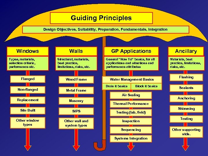 Guiding Principles Design Objectives, Suitability, Preparation, Fundamentals, Integration Windows Types, materials, selection criteria, performance