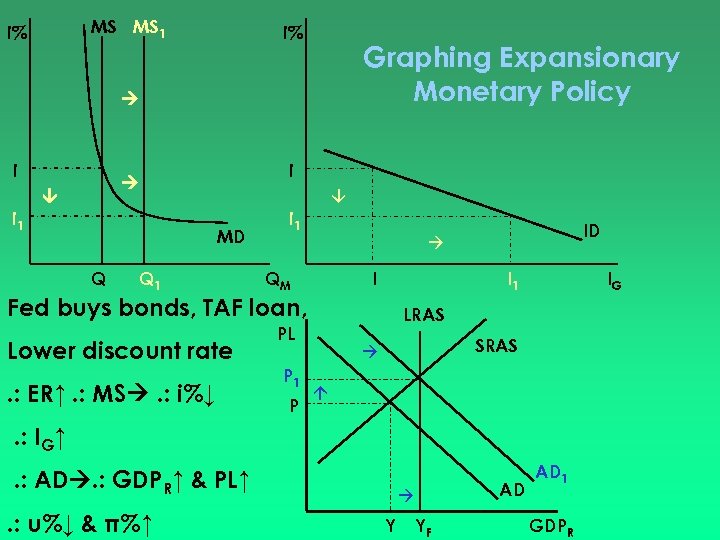 MS MS 1 i% i% Graphing Expansionary Monetary Policy i i i 1 MD