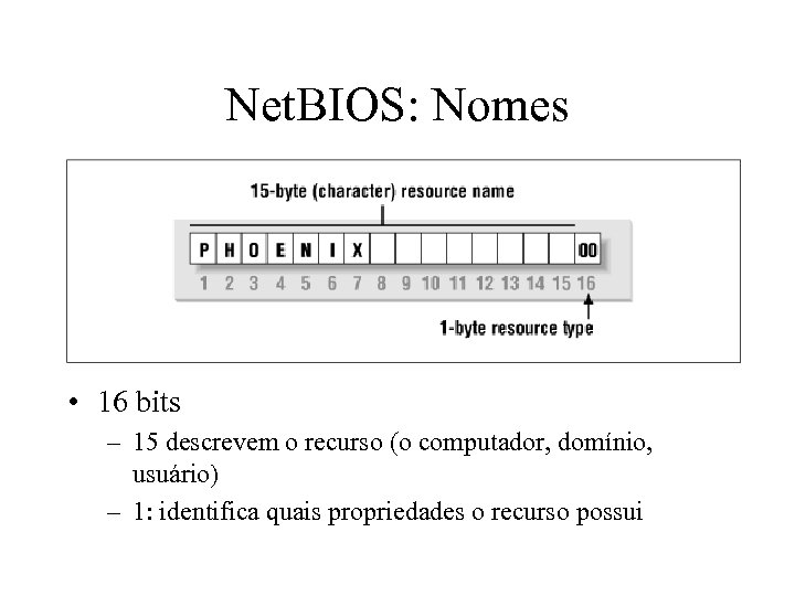 Net. BIOS: Nomes • 16 bits – 15 descrevem o recurso (o computador, domínio,