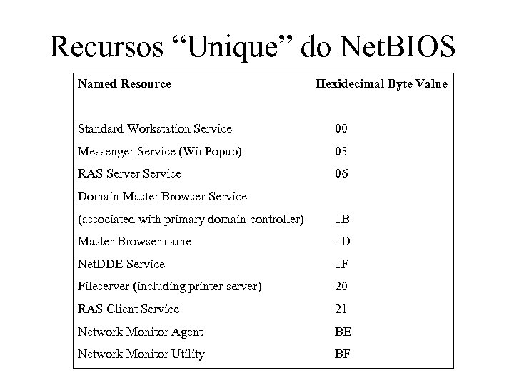 Recursos “Unique” do Net. BIOS Named Resource Hexidecimal Byte Value Standard Workstation Service 00