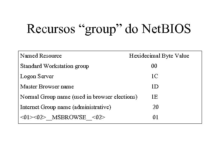 Recursos “group” do Net. BIOS Named Resource Hexidecimal Byte Value Standard Workstation group 00