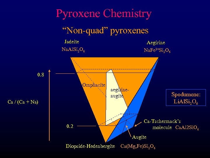 Pyroxene Chemistry “Non-quad” pyroxenes Jadeite Na. Al. Si 2 O 6 Aegirine Na. Fe