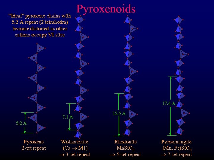 “Ideal” pyroxene chains with 5. 2 A repeat (2 tetrahedra) become distorted as other