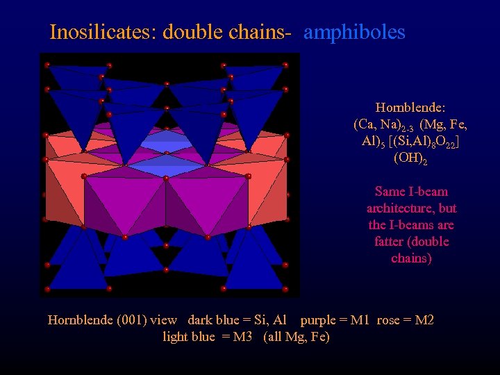 Inosilicates: double chains- amphiboles Hornblende: (Ca, Na)2 -3 (Mg, Fe, Al)5 [(Si, Al)8 O