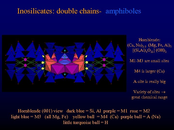 Inosilicates: double chains- amphiboles Hornblende: (Ca, Na)2 -3 (Mg, Fe, Al)5 [(Si, Al)8 O