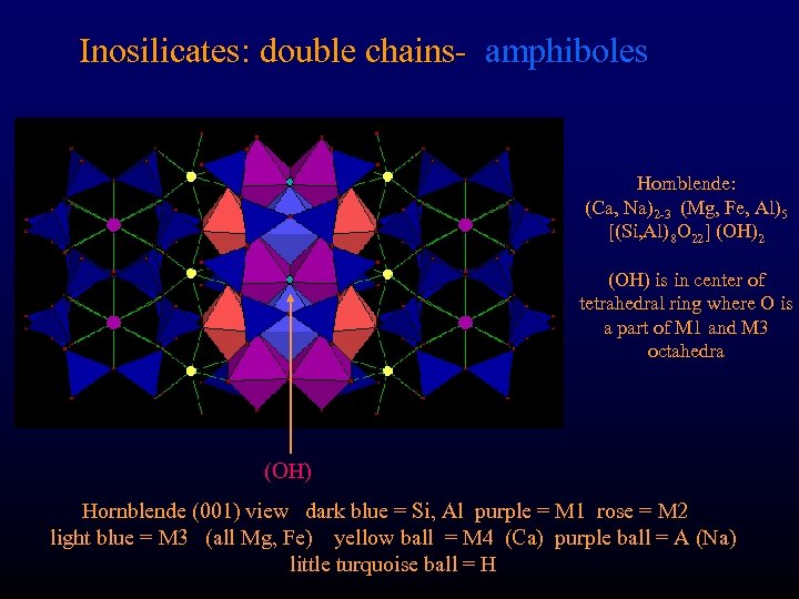 Inosilicates: double chains- amphiboles Hornblende: (Ca, Na)2 -3 (Mg, Fe, Al)5 [(Si, Al)8 O