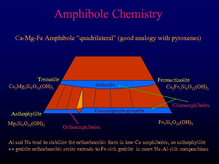 Amphibole Chemistry Ca-Mg-Fe Amphibole “quadrilateral” (good analogy with pyroxenes) Tremolite Ca 2 Mg 5