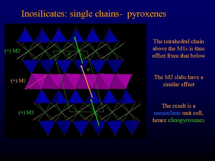 Inosilicates: single chains- pyroxenes (+) M 2 The tetrahedral chain above the M 1