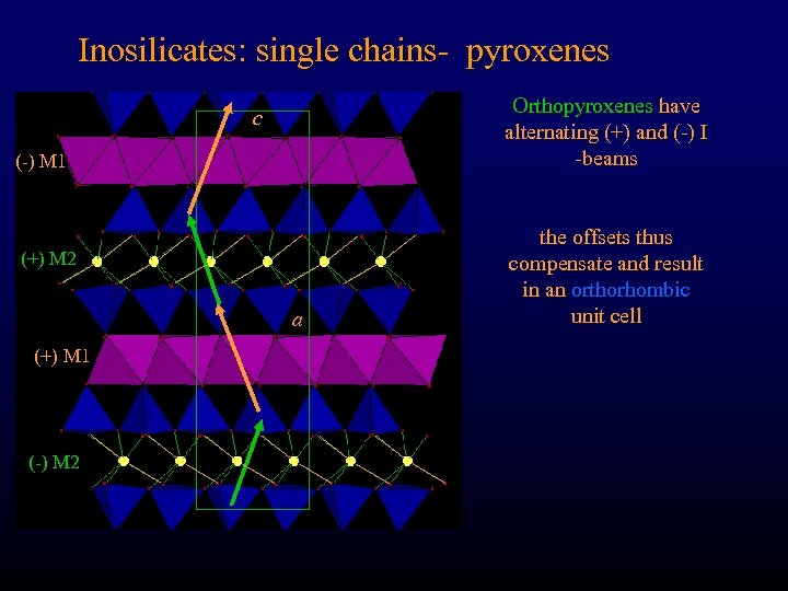 Inosilicates: single chains- pyroxenes Orthopyroxenes have alternating (+) and (-) I -beams c (-)