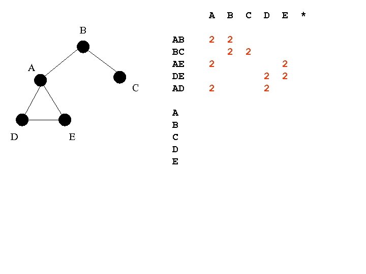 A B A C D E AB BC AE DE AD A B C