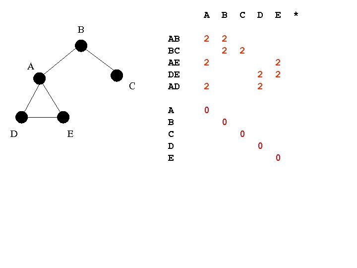 A B A C D E B C AB BC AE DE AD 2