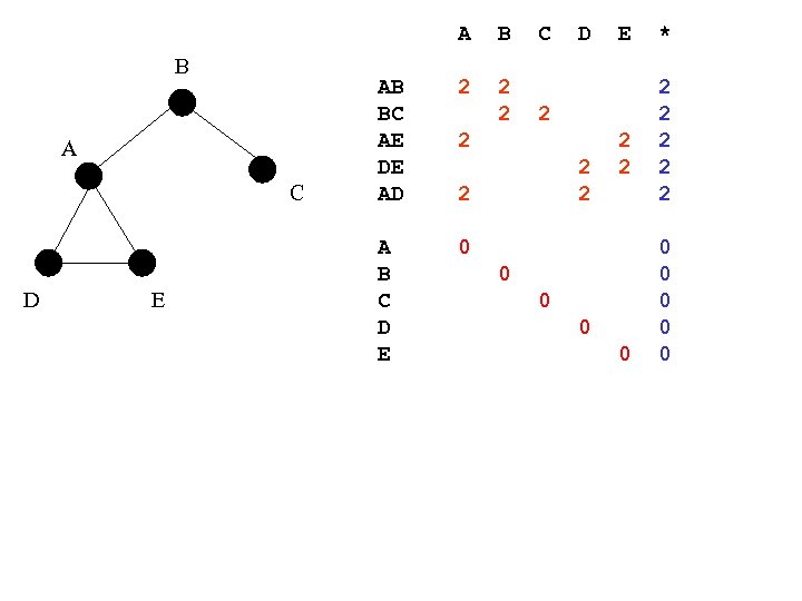 A B A C D E B AB BC AE DE AD 2 2