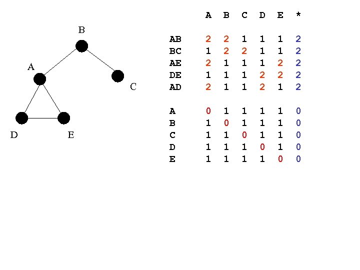 A B A C D E B C D E * AB BC AE