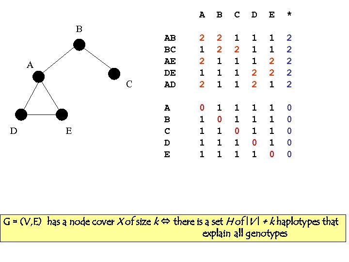 A B A C D E B C D E * AB BC AE