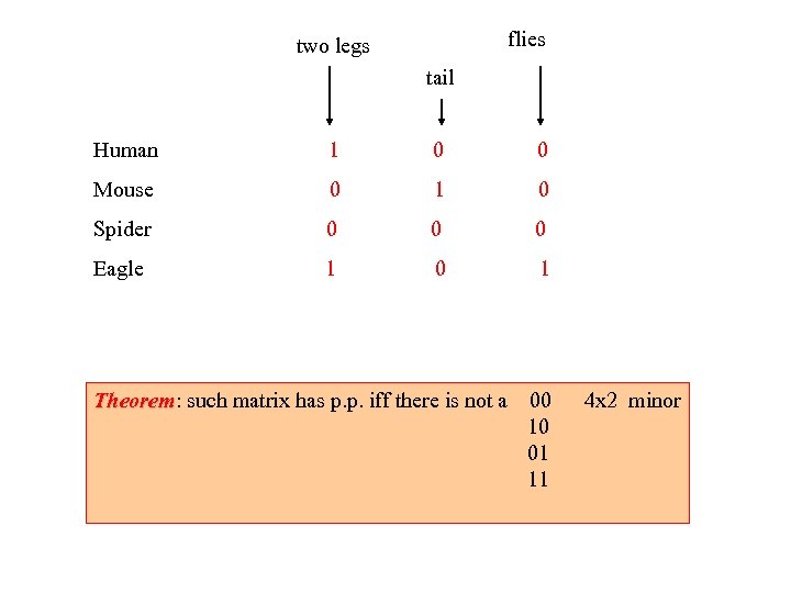 flies two legs tail Human 1 0 0 Mouse 0 1 0 Spider 0