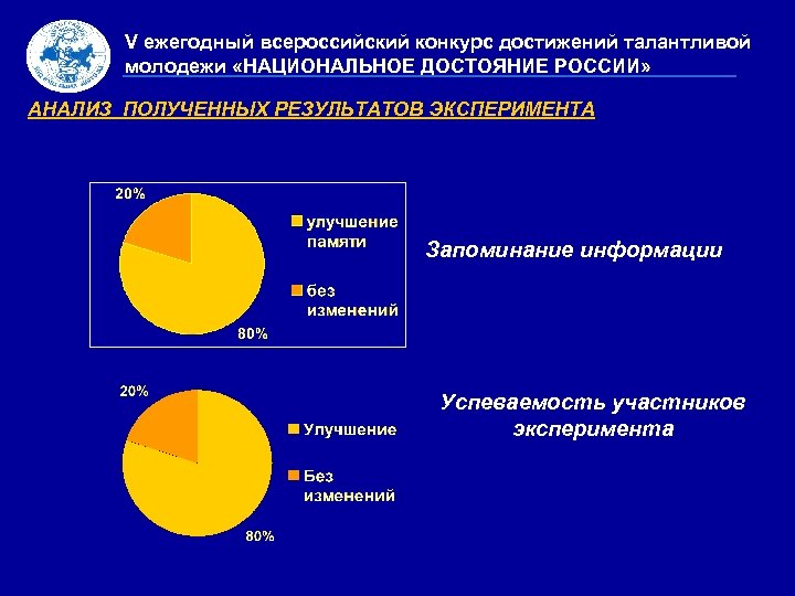 V ежегодный всероссийский конкурс достижений талантливой молодежи «НАЦИОНАЛЬНОЕ ДОСТОЯНИЕ РОССИИ» АНАЛИЗ ПОЛУЧЕННЫХ РЕЗУЛЬТАТОВ ЭКСПЕРИМЕНТА