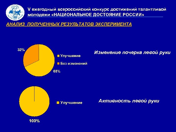 V ежегодный всероссийский конкурс достижений талантливой молодежи «НАЦИОНАЛЬНОЕ ДОСТОЯНИЕ РОССИИ» АНАЛИЗ ПОЛУЧЕННЫХ РЕЗУЛЬТАТОВ ЭКСПЕРИМЕНТА