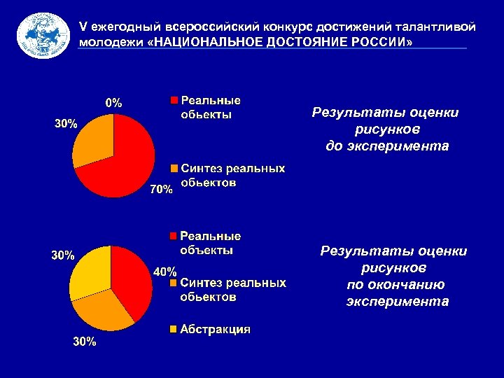 V ежегодный всероссийский конкурс достижений талантливой молодежи «НАЦИОНАЛЬНОЕ ДОСТОЯНИЕ РОССИИ» Результаты оценки рисунков до