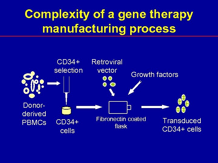 Complexity of a gene therapy manufacturing process CD 34+ selection Donorderived PBMCs CD 34+