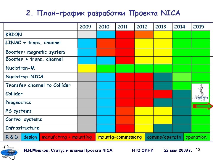 2. План-график разработки Проекта NICA 2009 2010 2011 2012 2013 2014 2015 KRION LINAC