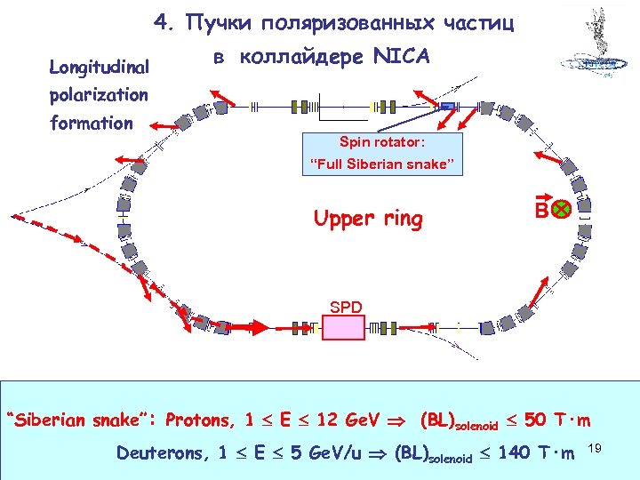 4. Пучки поляризованных частиц Longitudinal в коллайдере NICA polarization formation Spin rotator: “Full Siberian