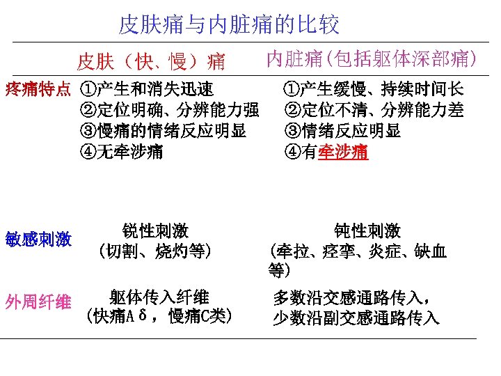 皮肤痛与内脏痛的比较 皮肤（快、慢）痛 疼痛特点 ①产生和消失迅速 ②定位明确、分辨能力强 ③慢痛的情绪反应明显 ④无牵涉痛 内脏痛(包括躯体深部痛) ①产生缓慢、持续时间长 ②定位不清、分辨能力差 ③情绪反应明显 ④有牵涉痛 敏感刺激 锐性刺激