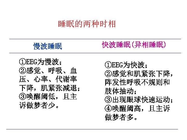 睡眠的两种时相 慢波睡眠 ①EEG为慢波； ②感觉、呼吸、血 压、心率、代谢率 下降，肌紧张减退； ③唤醒阈低，且主 诉做梦者少。 快波睡眠(异相睡眠) ①EEG为快波； ②感觉和肌紧张下降， 阵发性呼吸不规则和 肢体抽动； ③出现眼球快速运动；