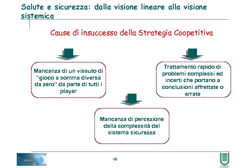 Salute e sicurezza: dalla visione lineare alla visione sistemica Cause di insuccesso della Strategia