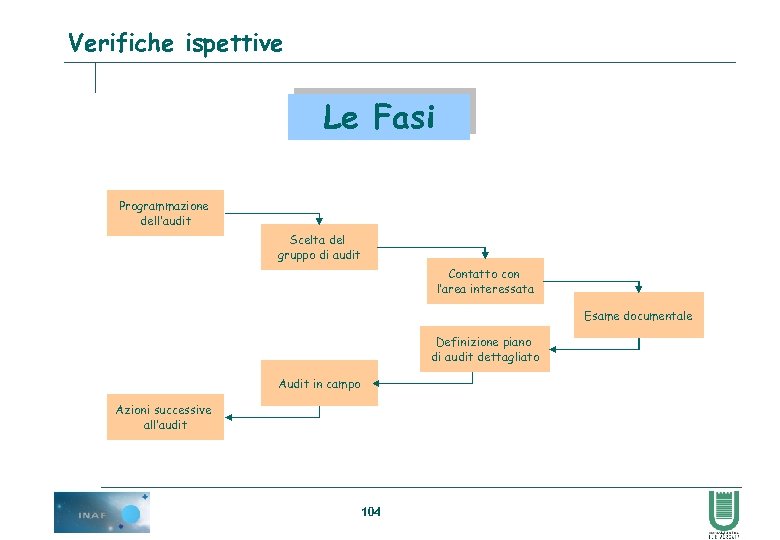 Verifiche ispettive Le Fasi Programmazione dell’audit Scelta del gruppo di audit Contatto con l’area