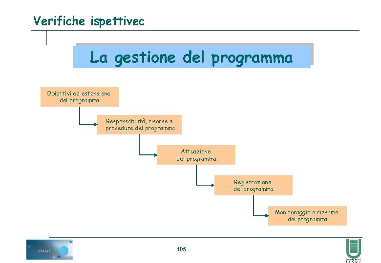 Verifiche ispettivec La gestione del programma Obiettivi ed estensione del programma Responsabilità, risorse e