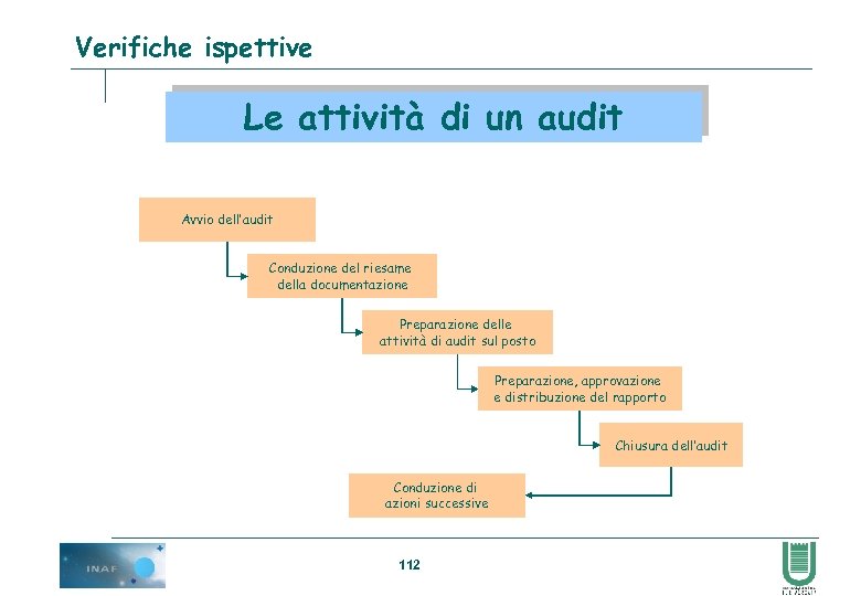Verifiche ispettive Le attività di un audit Avvio dell’audit Conduzione del riesame della documentazione