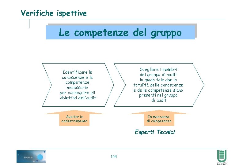 Verifiche ispettive Le competenze del gruppo Scegliere i membri del gruppo di audit in