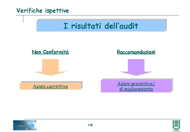 Verifiche ispettive I risultati dell’audit Non Conformità Raccomandazioni Azioni correttive Azioni preventive/ di miglioramento