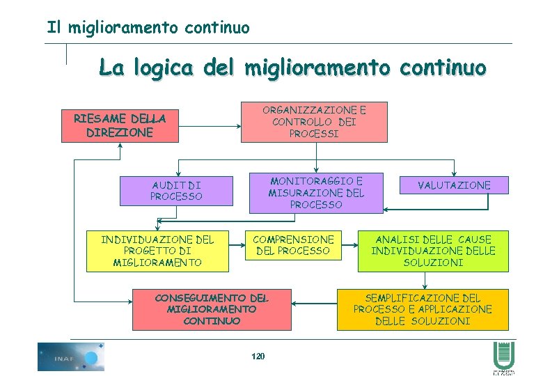 Il miglioramento continuo La logica del miglioramento continuo RIESAME DELLA DIREZIONE ORGANIZZAZIONE E CONTROLLO