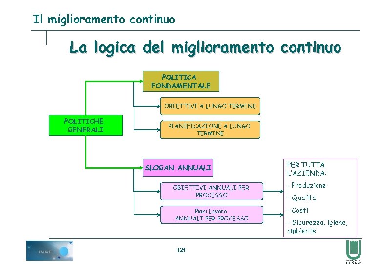 Il miglioramento continuo La logica del miglioramento continuo POLITICA FONDAMENTALE OBIETTIVI A LUNGO TERMINE