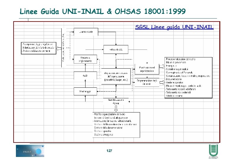 Linee Guida UNI-INAIL & OHSAS 18001: 1999 SGSL Linee guida UNI-INAIL 127 