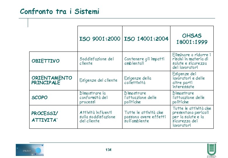 Confronto tra i Sistemi ISO 9001: 2000 ISO 14001: 2004 OBIETTIVO Soddisfazione del cliente