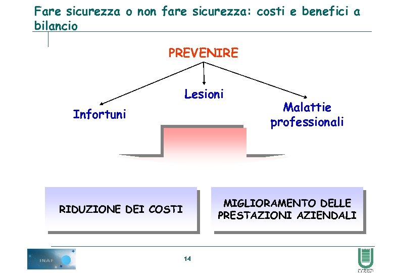 Fare sicurezza o non fare sicurezza: costi e benefici a bilancio PREVENIRE Lesioni Infortuni
