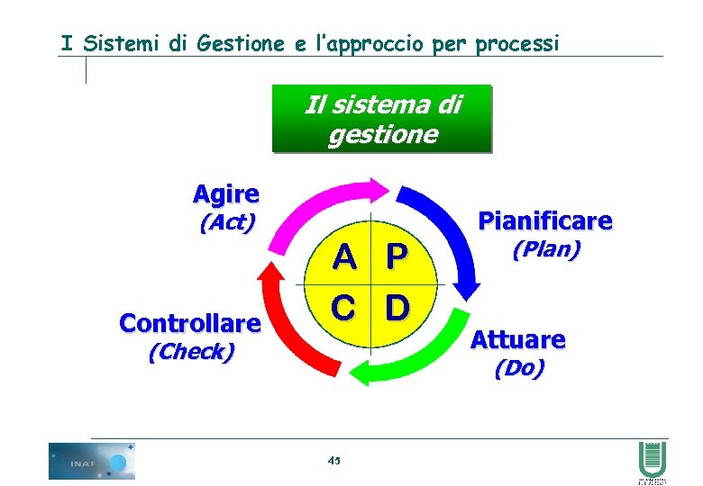 I Sistemi di Gestione e l’approccio per processi Il sistema di gestione Agire (Act)