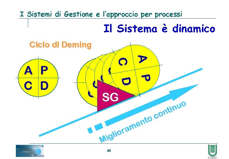 I Sistemi di Gestione e l’approccio per processi Il Sistema è dinamico Ciclo di
