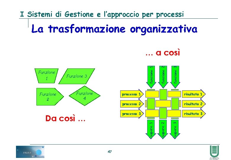 I Sistemi di Gestione e l’approccio per processi La trasformazione organizzativa Funzione 4 funzione